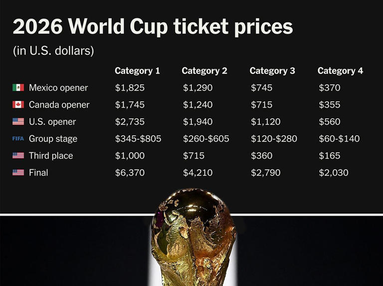 Harga Tiket Final Piala Dunia Tembus Rp 105,7 Juta
